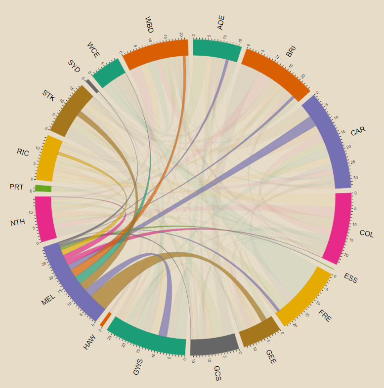 AFLW Player Movements