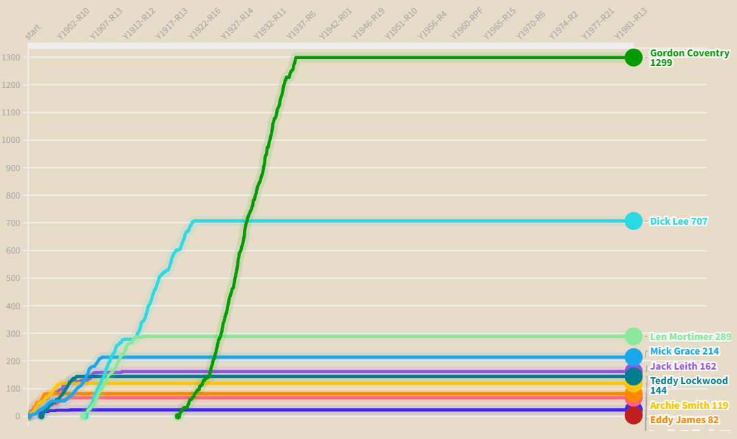 Goals Record progression