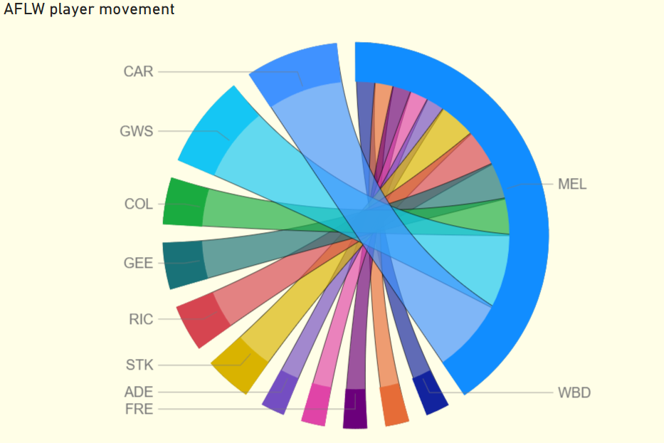 Graphing AFLW Player movement (v2)