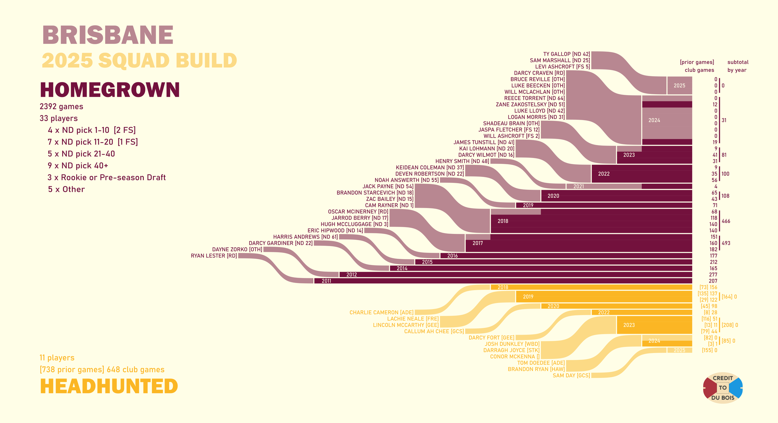 Homegrown or headhunted – how 2025 AFLM squads were assembled
