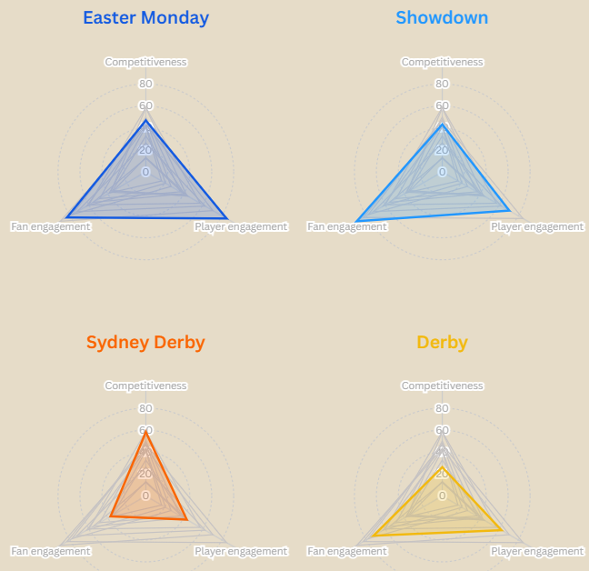 Showdowns and letdowns