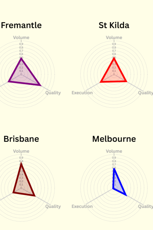 Goal kicking isn’t one of the most under-rated stats, but it’s maybe one of the most poorly analysed