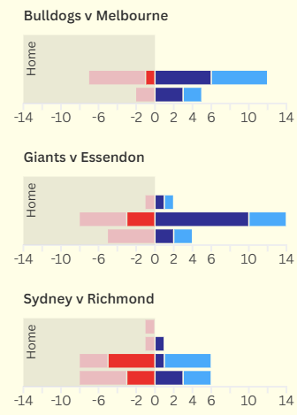 Scoring sources from the first round of AFLW Season 10