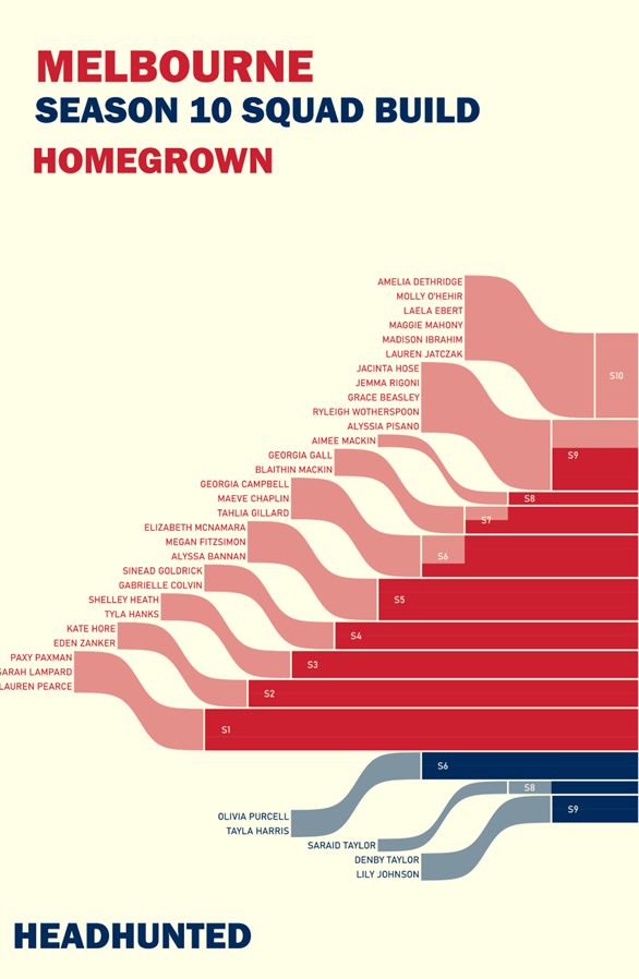 AFLW S10 List Construction