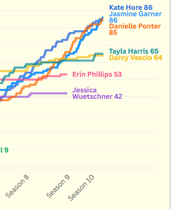 Chasing 100 career AFLW goals
